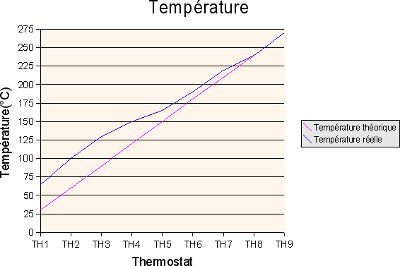 Courbe temperature